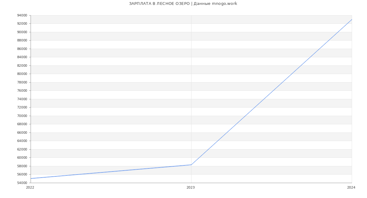 Статистика зарплат ЛЕСНОЕ ОЗЕРО