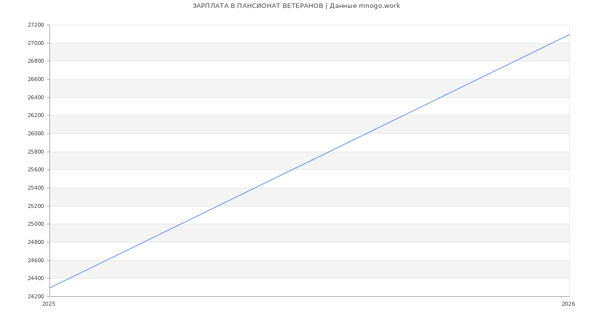 Статистика зарплат ПАНСИОНАТ ВЕТЕРАНОВ