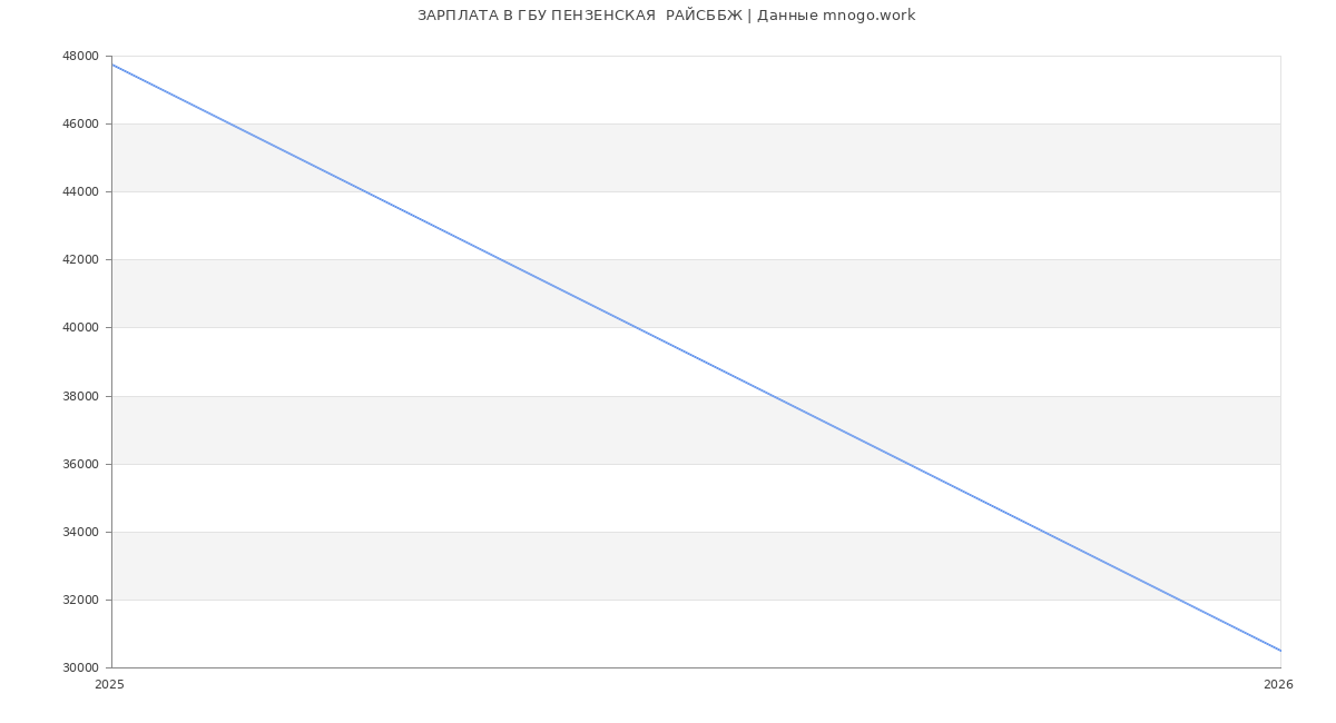 Статистика зарплат в ПЕНЗЕНСКАЯ  РАЙСББЖ