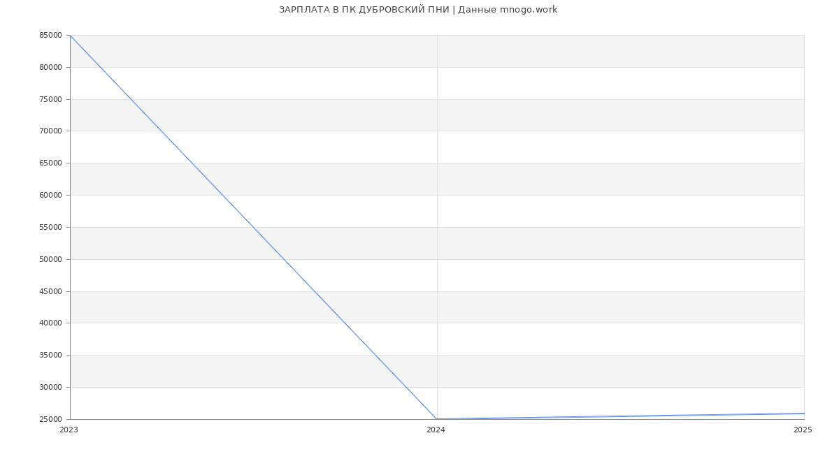 Статистика зарплат ПК ДУБРОВСКИЙ ПНИ