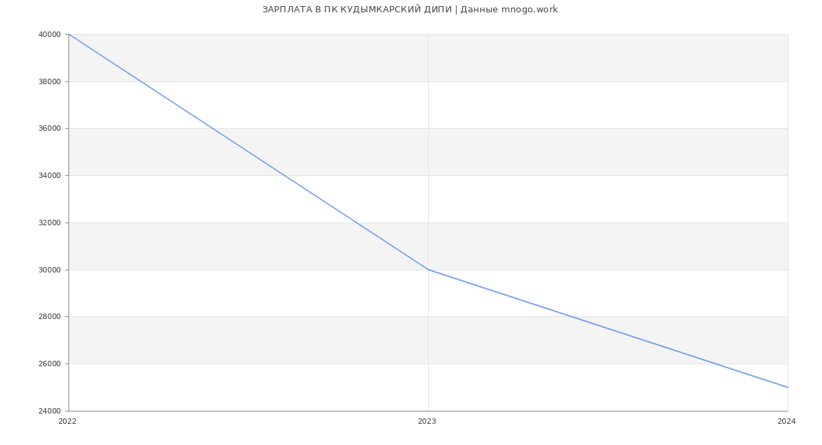 Статистика зарплат ПК КУДЫМКАРСКИЙ ДИПИ