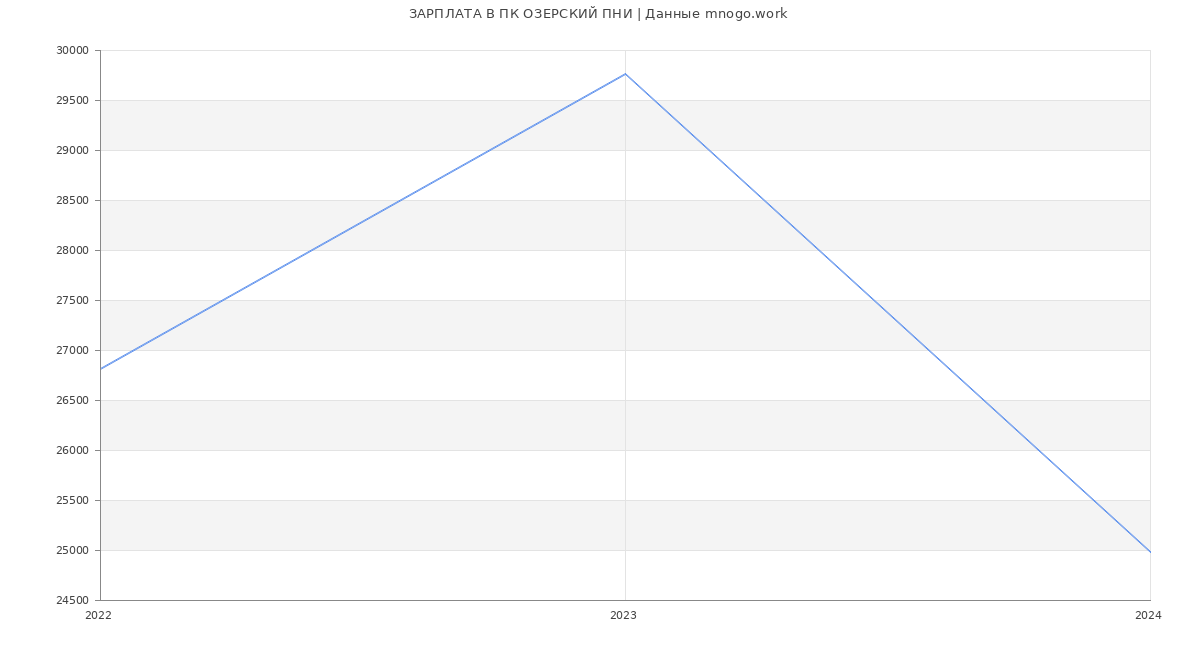 Статистика зарплат ПК ОЗЕРСКИЙ ПНИ