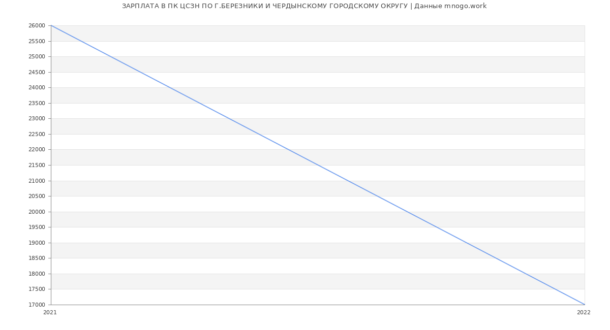 Статистика зарплат ПК ЦСЗН ПО Г.БЕРЕЗНИКИ И ЧЕРДЫНСКОМУ ГОРОДСКОМУ ОКРУГУ