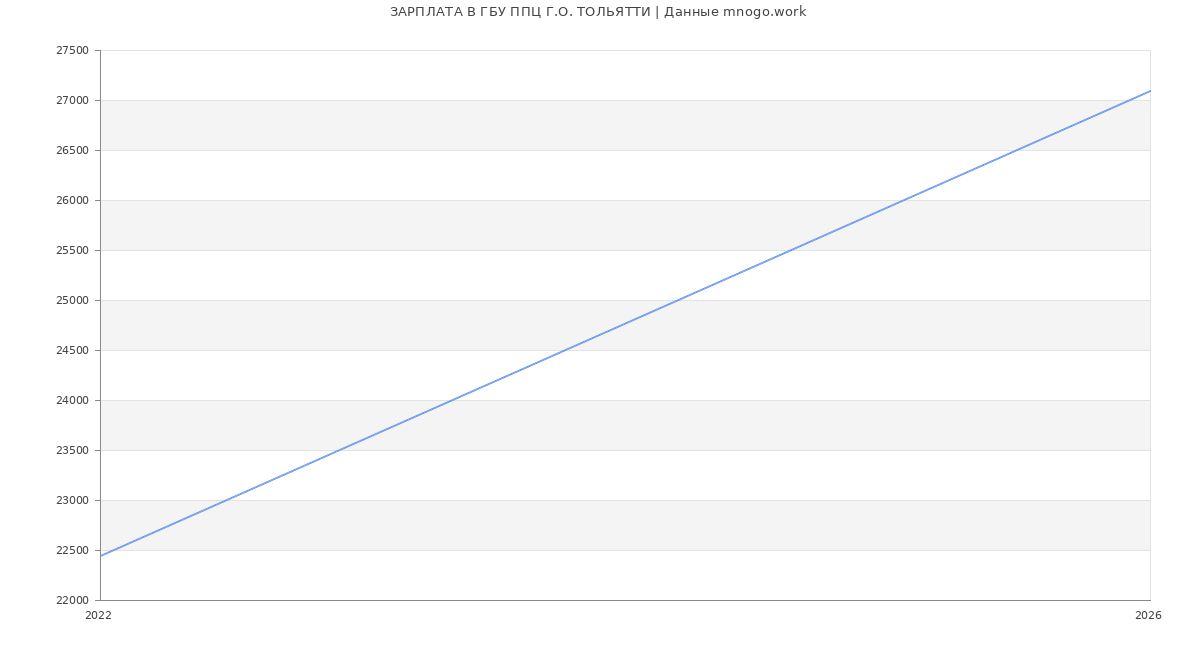 Статистика зарплат в ППЦ Г.О. ТОЛЬЯТТИ
