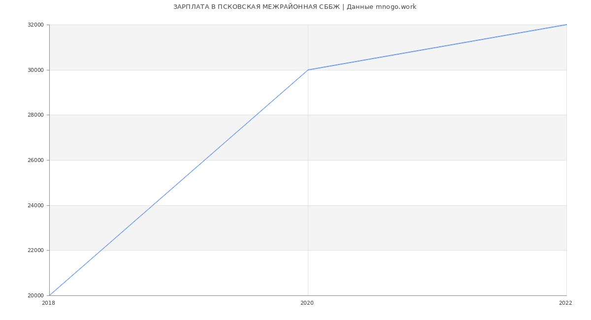 Статистика зарплат ПСКОВСКАЯ МЕЖРАЙОННАЯ СББЖ