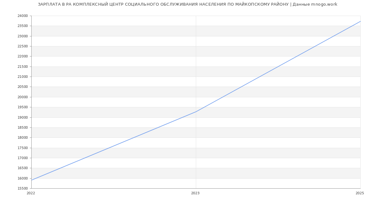 Статистика зарплат РА КОМПЛЕКСНЫЙ ЦЕНТР СОЦИАЛЬНОГО ОБСЛУЖИВАНИЯ НАСЕЛЕНИЯ ПО МАЙКОПСКОМУ РАЙОНУ