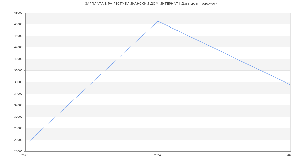 Статистика зарплат РА РЕСПУБЛИКАНСКИЙ ДОМ-ИНТЕРНАТ
