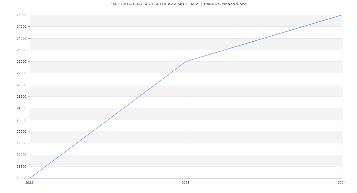 Статистика зарплат РБ БЕЛЕБЕЕВСКИЙ МЦ СЕМЬЯ