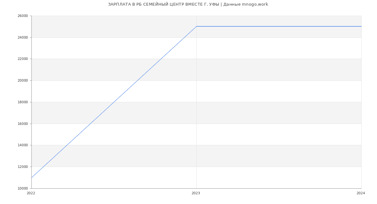 Статистика зарплат РБ СЕМЕЙНЫЙ ЦЕНТР ВМЕСТЕ Г. УФЫ