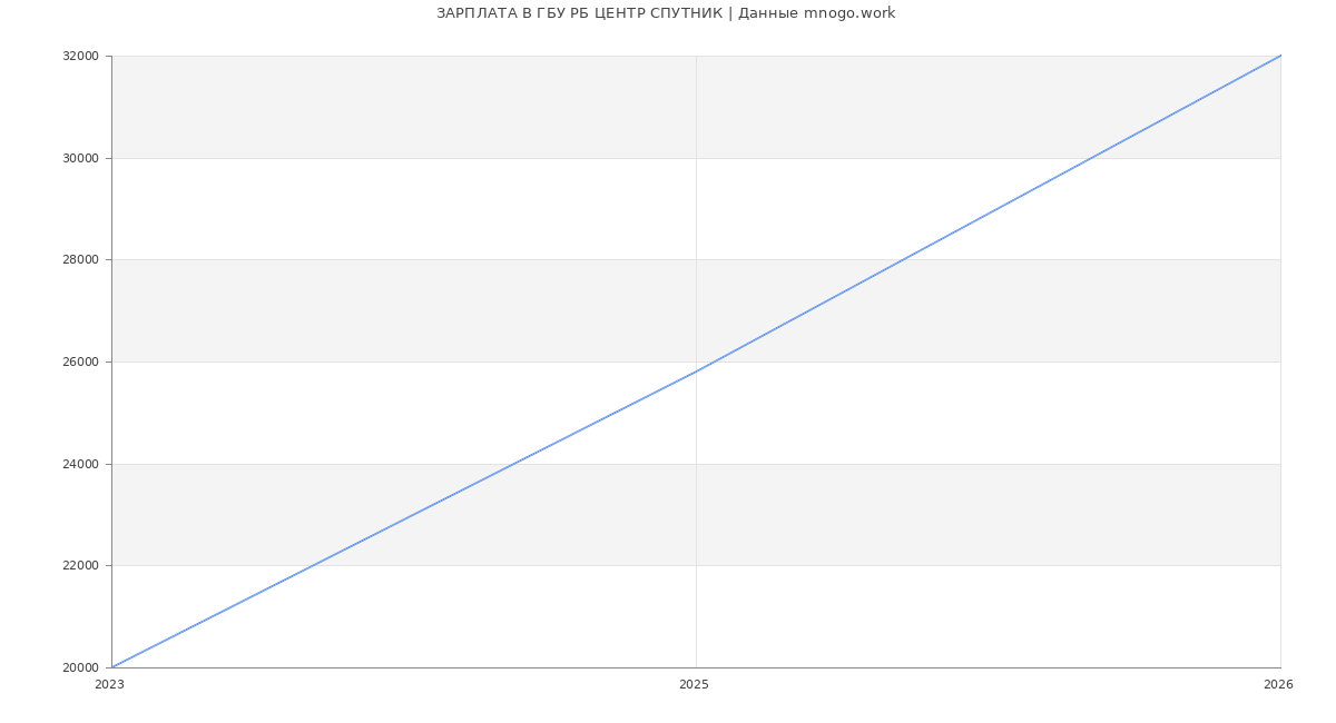 Статистика зарплат в РБ ЦЕНТР СПУТНИК