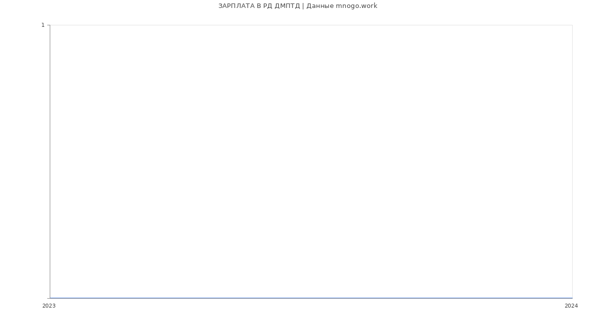 Статистика зарплат РД ДМПТД