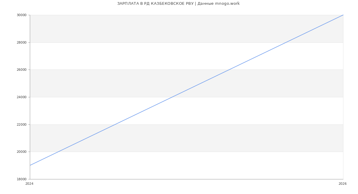 Статистика зарплат РД КАЗБЕКОВСКОЕ РВУ