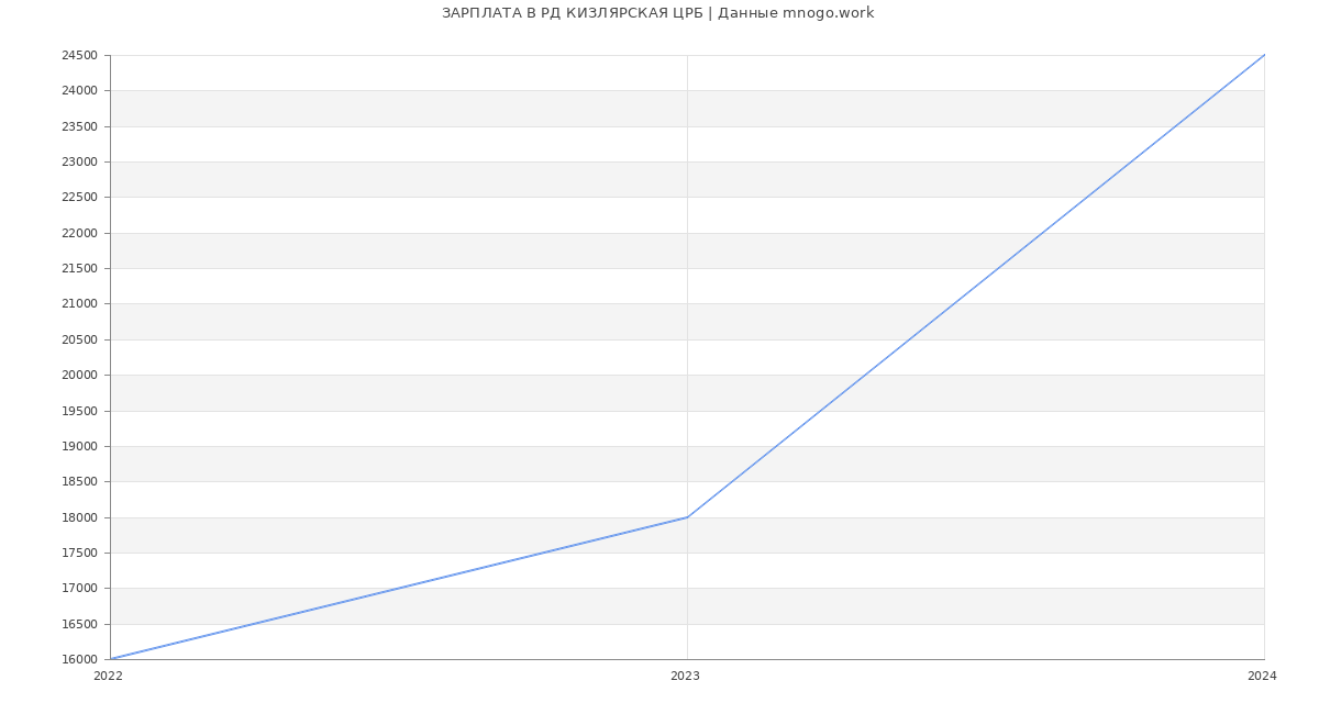 Статистика зарплат РД КИЗЛЯРСКАЯ ЦРБ