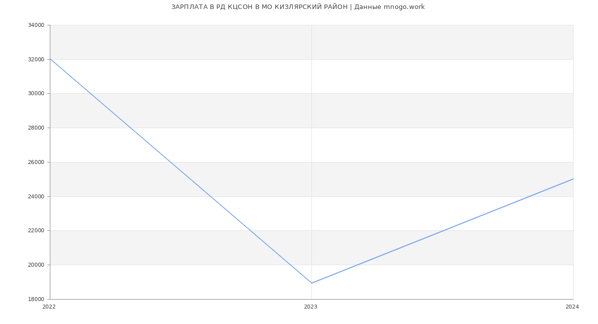 Статистика зарплат РД КЦСОН В МО КИЗЛЯРСКИЙ РАЙОН