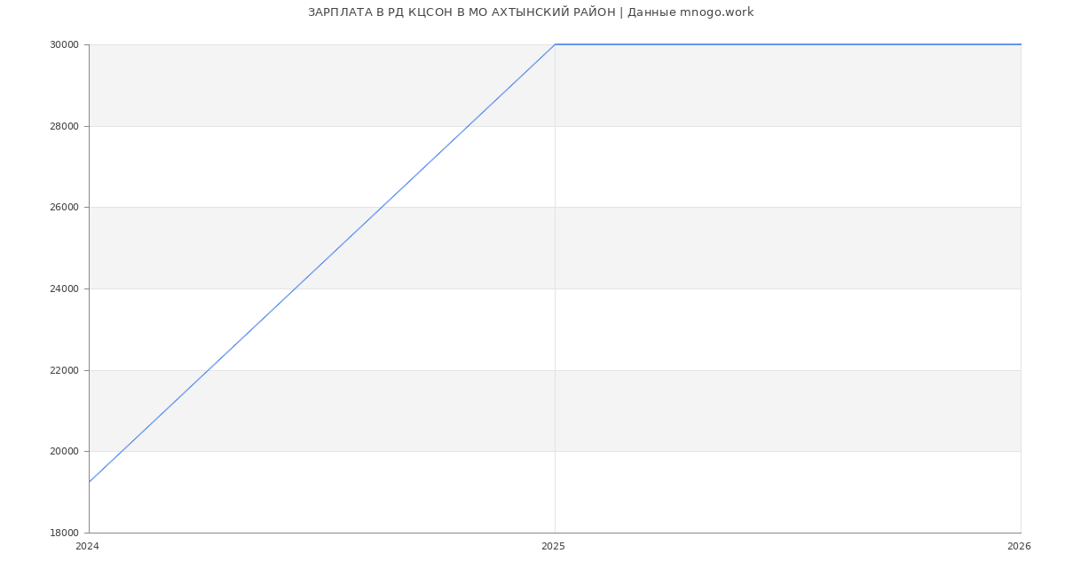Статистика зарплат РД КЦСОН В МО АХТЫНСКИЙ РАЙОН