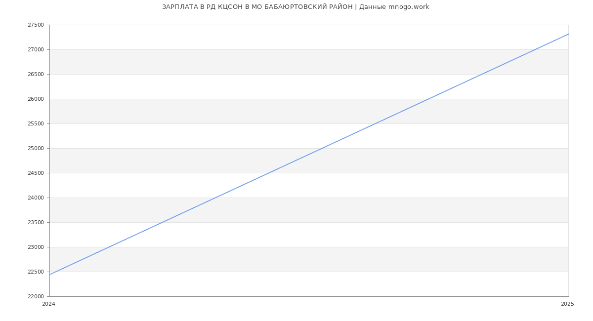 Статистика зарплат РД КЦСОН В МО БАБАЮРТОВСКИЙ РАЙОН