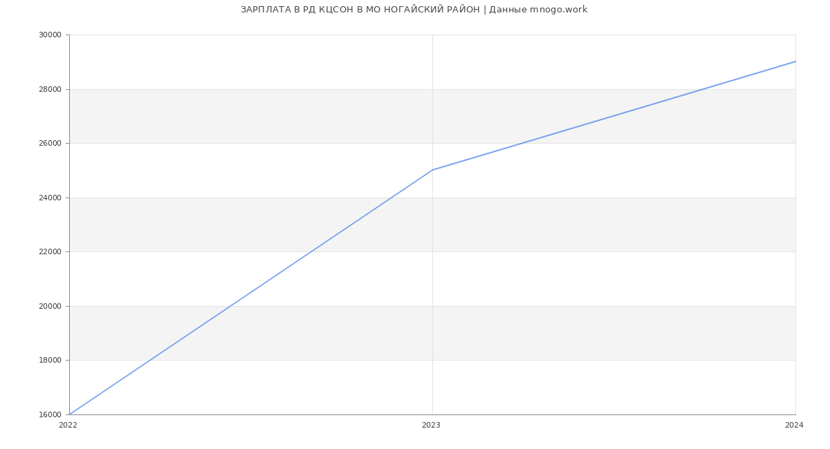 Статистика зарплат РД КЦСОН В МО НОГАЙСКИЙ РАЙОН