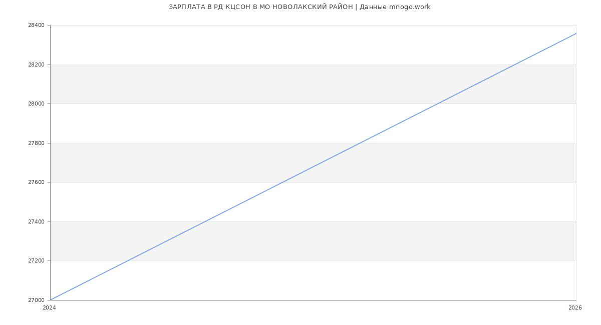 Статистика зарплат РД КЦСОН В МО НОВОЛАКСКИЙ РАЙОН