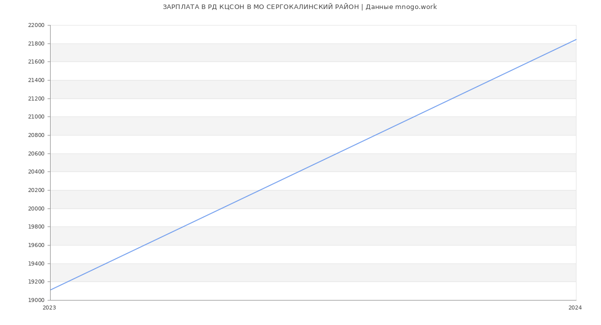 Статистика зарплат РД КЦСОН В МО СЕРГОКАЛИНСКИЙ РАЙОН