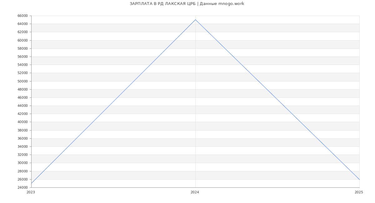Статистика зарплат РД ЛАКСКАЯ ЦРБ