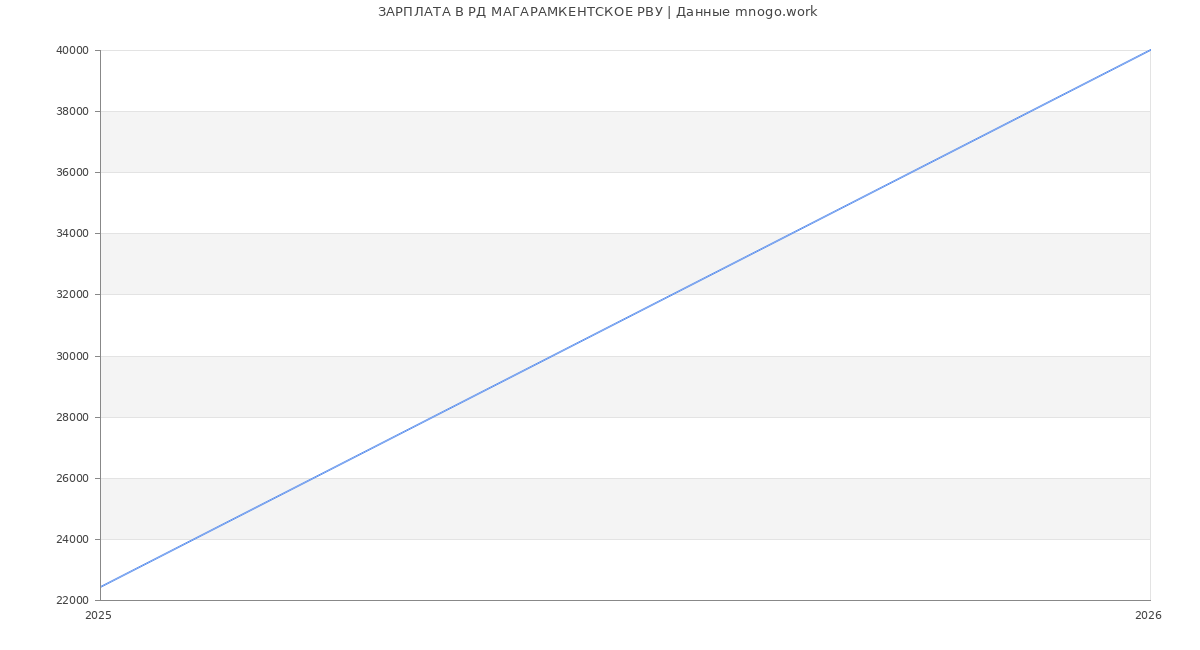 Статистика зарплат РД МАГАРАМКЕНТСКОЕ РВУ