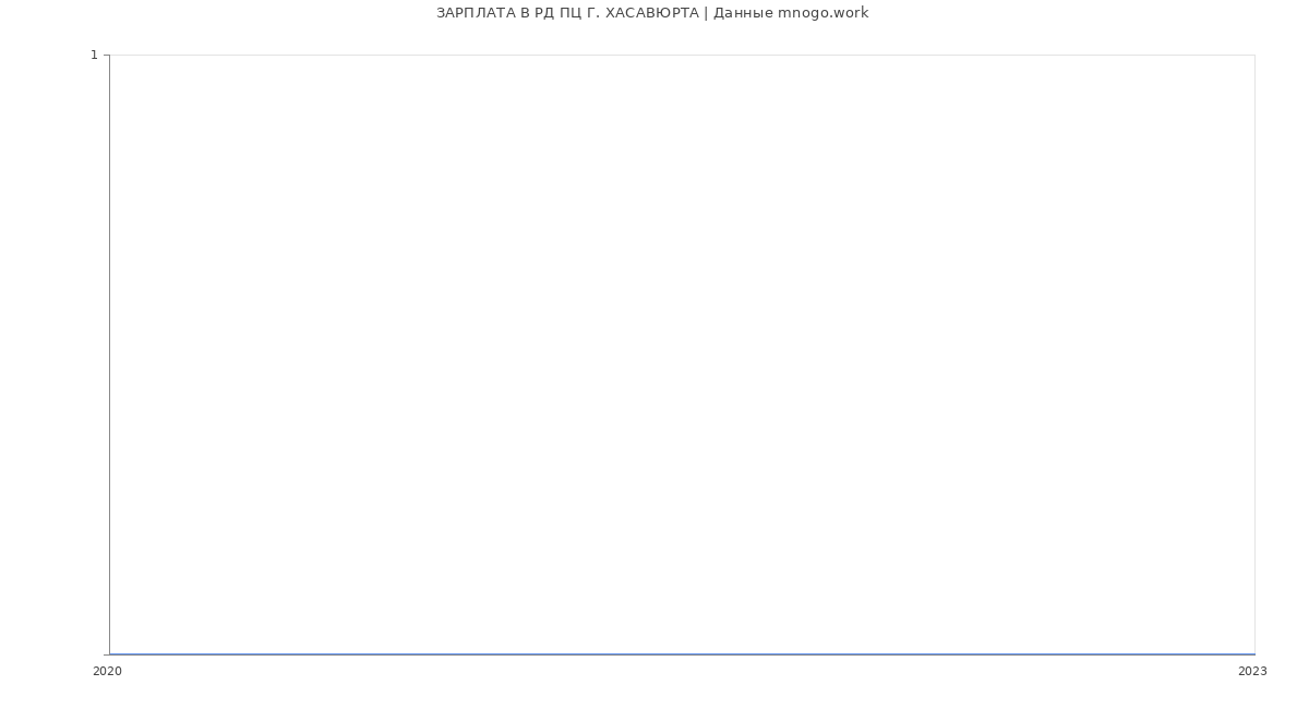 Статистика зарплат РД ПЦ Г. ХАСАВЮРТА