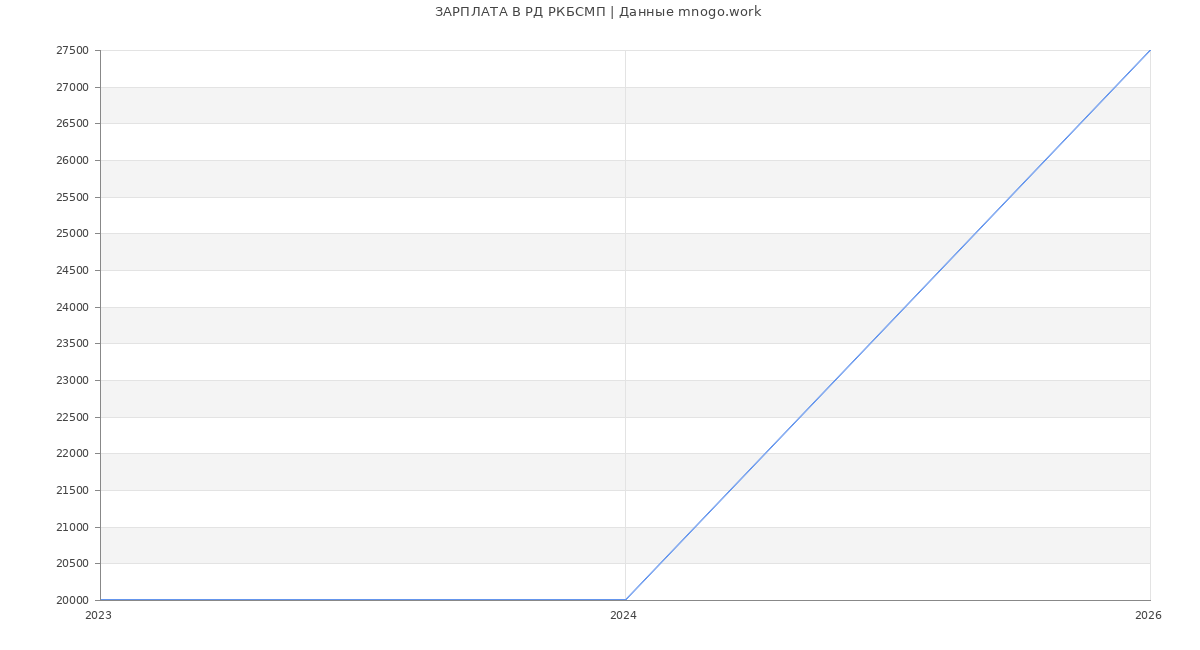 Статистика зарплат РД РКБСМП