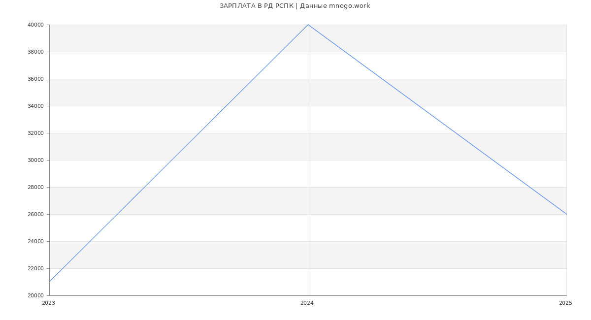 Статистика зарплат РД РСПК