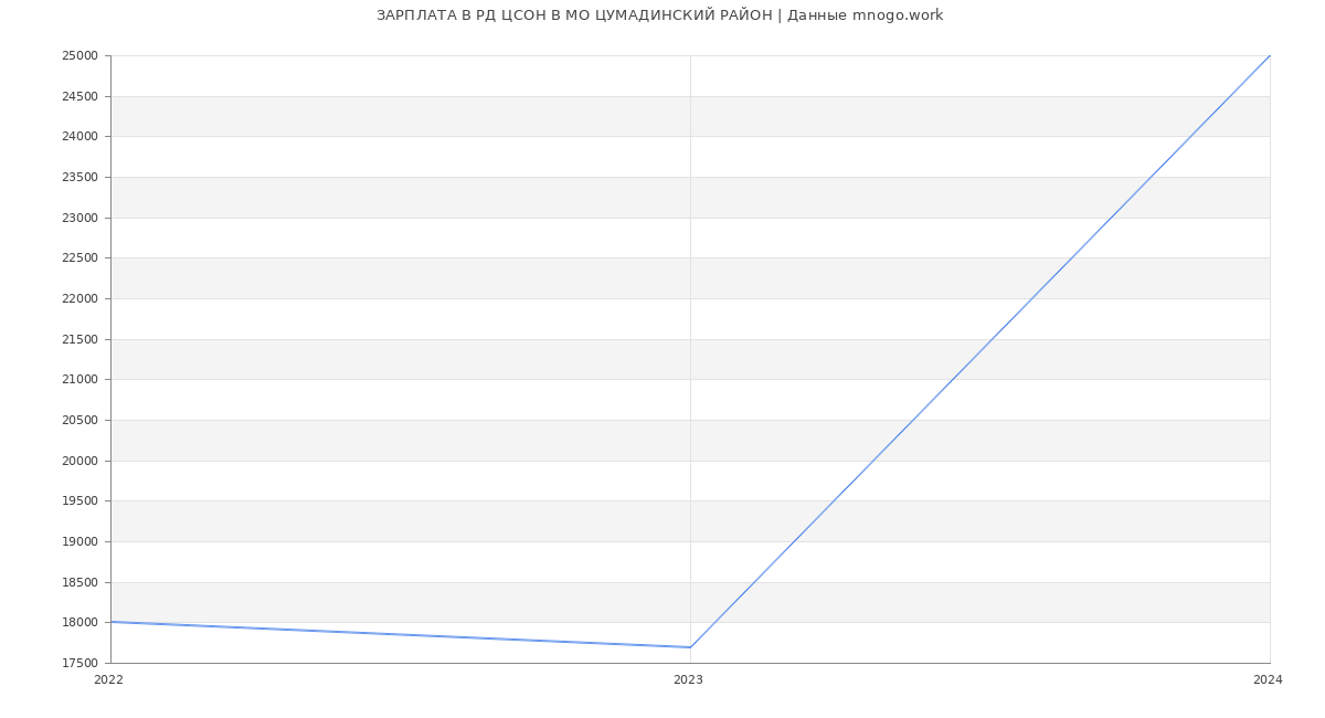Статистика зарплат РД ЦСОН В МО ЦУМАДИНСКИЙ РАЙОН