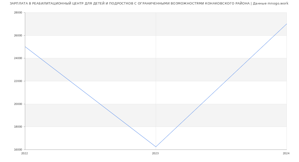 Статистика зарплат РЕАБИЛИТАЦИОННЫЙ ЦЕНТР ДЛЯ ДЕТЕЙ И ПОДРОСТКОВ С ОГРАНИЧЕННЫМИ ВОЗМОЖНОСТЯМИ КОНАКОВСКОГО РАЙОНА