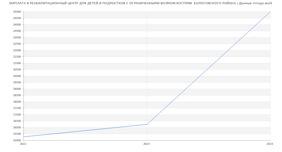 Статистика зарплат РЕАБИЛИТАЦИОННЫЙ ЦЕНТР ДЛЯ ДЕТЕЙ И ПОДРОСТКОВ С ОГРАНИЧЕННЫМИ ВОЗМОЖНОСТЯМИ  БОЛОГОВСКОГО РАЙОНА