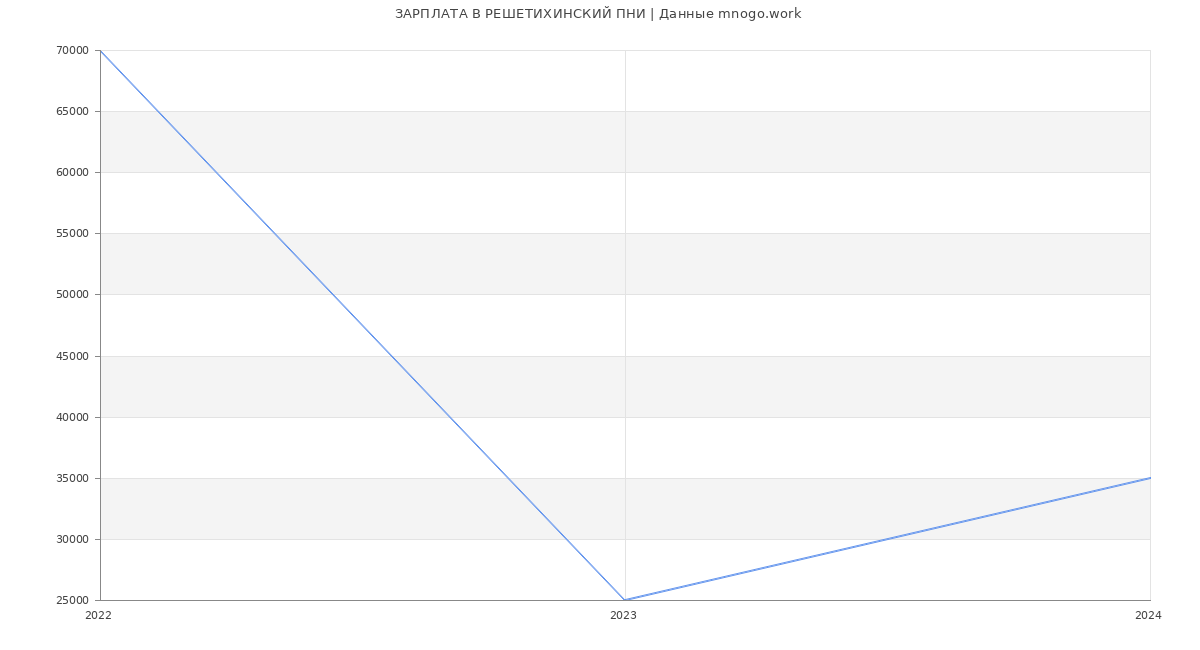 Статистика зарплат РЕШЕТИХИНСКИЙ ПНИ
