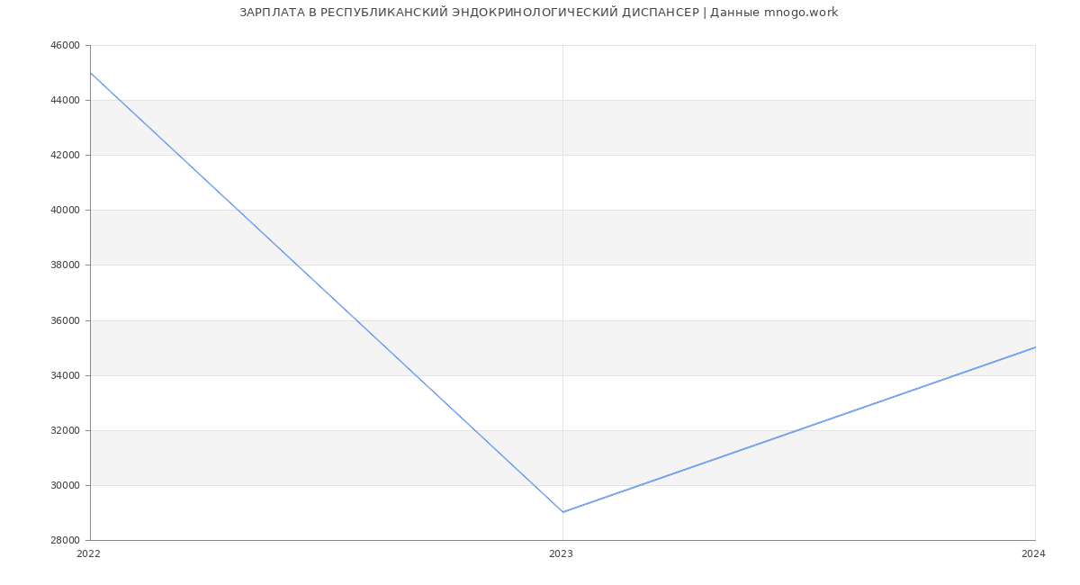 Статистика зарплат РЕСПУБЛИКАНСКИЙ ЭНДОКРИНОЛОГИЧЕСКИЙ ДИСПАНСЕР