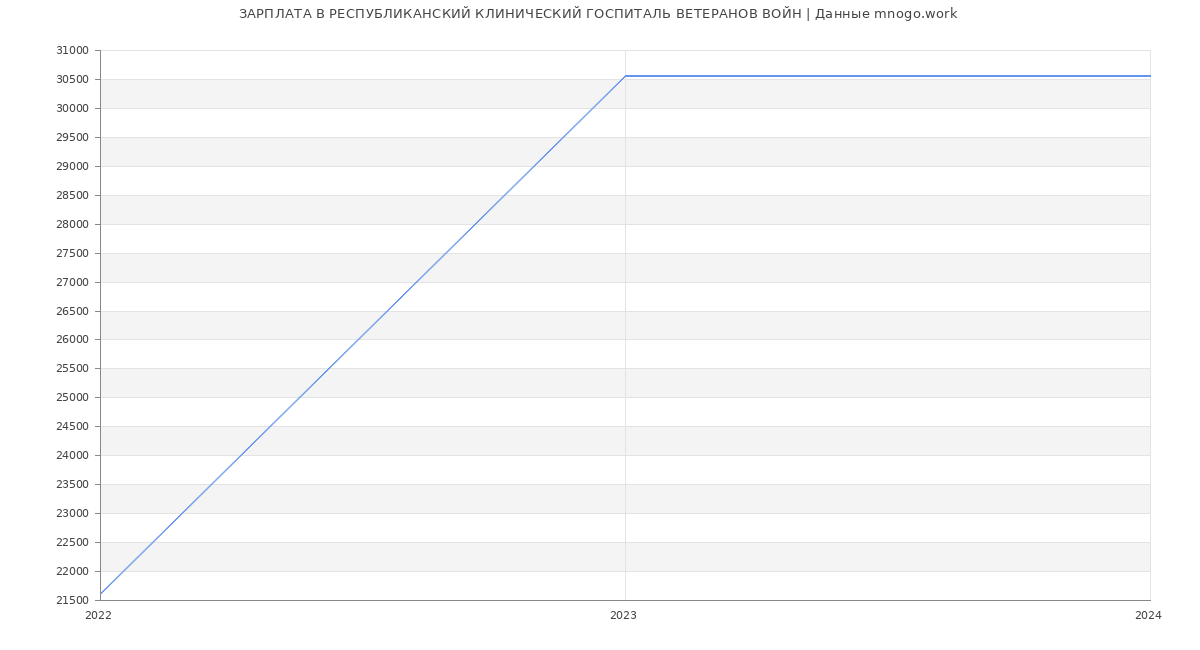 Статистика зарплат РЕСПУБЛИКАНСКИЙ КЛИНИЧЕСКИЙ ГОСПИТАЛЬ ВЕТЕРАНОВ ВОЙН