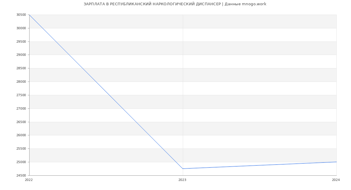 Статистика зарплат РЕСПУБЛИКАНСКИЙ НАРКОЛОГИЧЕСКИЙ ДИСПАНСЕР