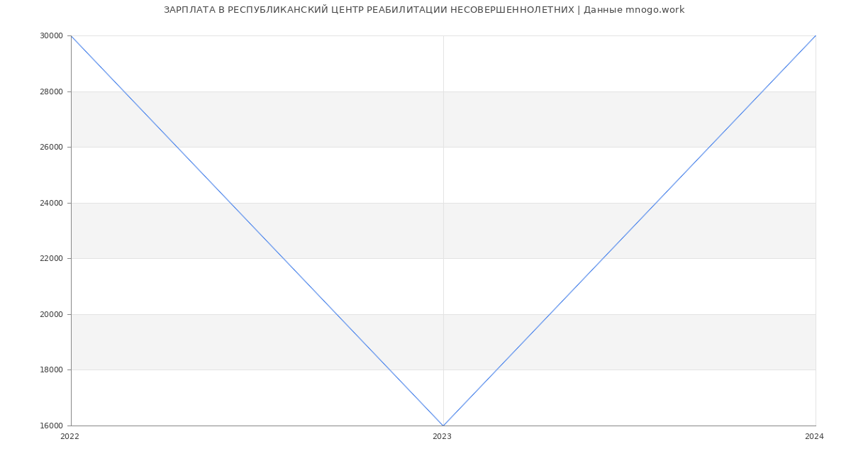 Статистика зарплат РЕСПУБЛИКАНСКИЙ ЦЕНТР РЕАБИЛИТАЦИИ НЕСОВЕРШЕННОЛЕТНИХ