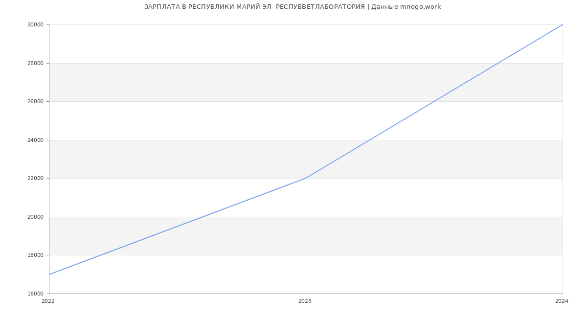 Статистика зарплат РЕСПУБЛИКИ МАРИЙ ЭЛ  РЕСПУБВЕТЛАБОРАТОРИЯ