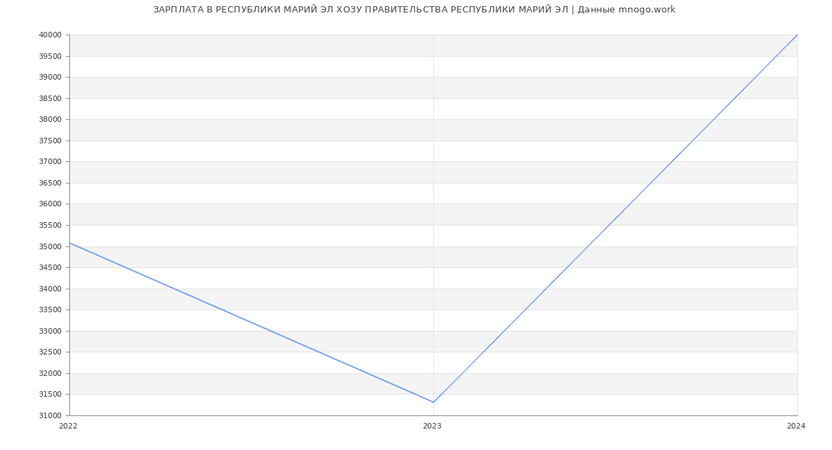 Статистика зарплат РЕСПУБЛИКИ МАРИЙ ЭЛ ХОЗУ ПРАВИТЕЛЬСТВА РЕСПУБЛИКИ МАРИЙ ЭЛ