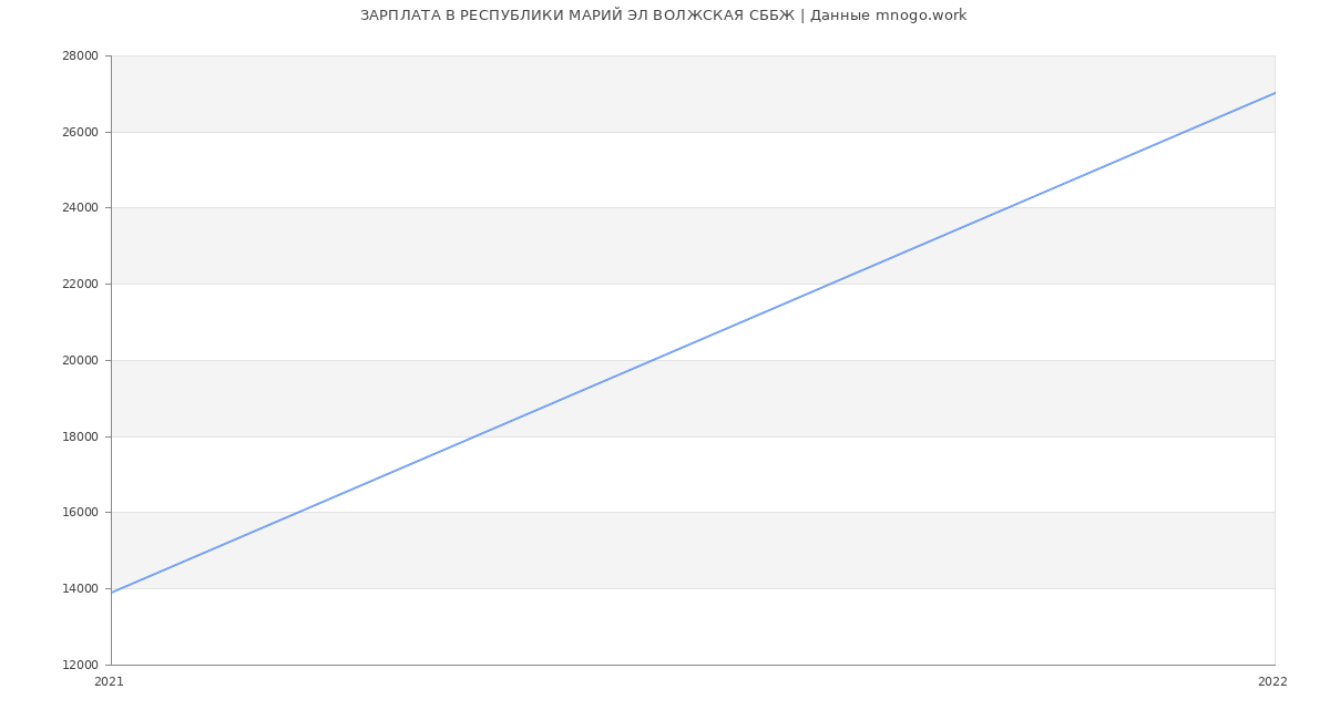 Статистика зарплат РЕСПУБЛИКИ МАРИЙ ЭЛ ВОЛЖСКАЯ СББЖ