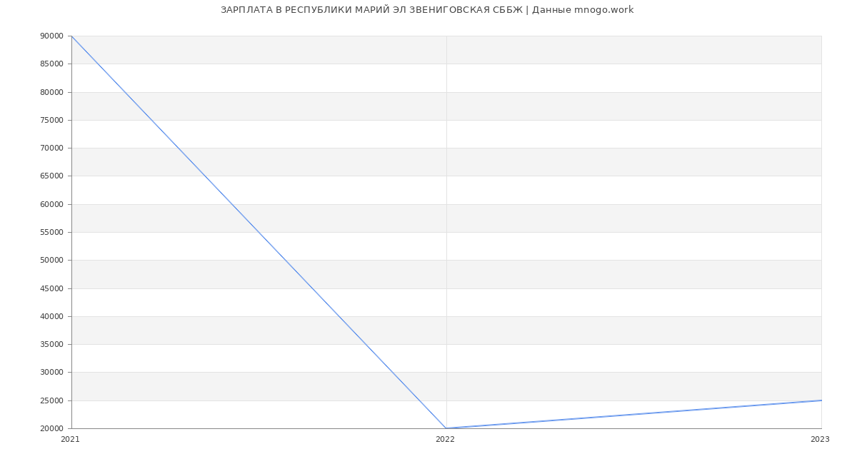 Статистика зарплат РЕСПУБЛИКИ МАРИЙ ЭЛ ЗВЕНИГОВСКАЯ СББЖ