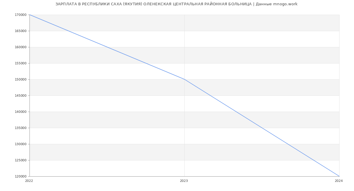 Статистика зарплат РЕСПУБЛИКИ САХА (ЯКУТИЯ) ОЛЕНЕКСКАЯ ЦЕНТРАЛЬНАЯ РАЙОННАЯ БОЛЬНИЦА