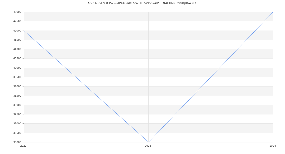 Статистика зарплат РХ ДИРЕКЦИЯ ООПТ ХАКАСИИ