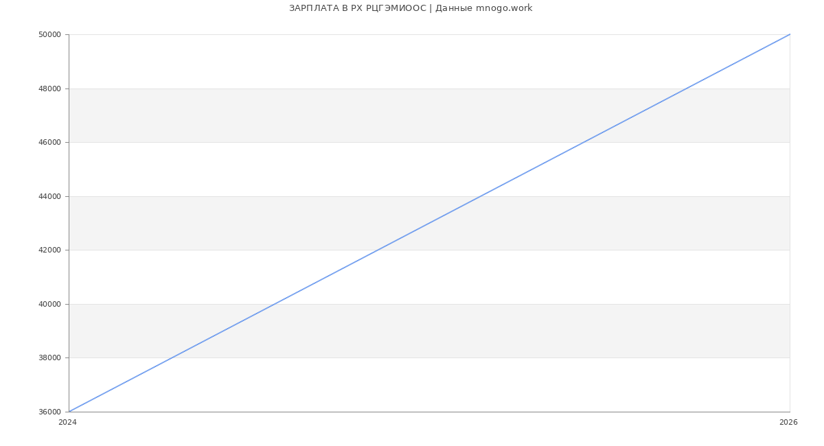 Статистика зарплат РХ РЦГЭМИООС