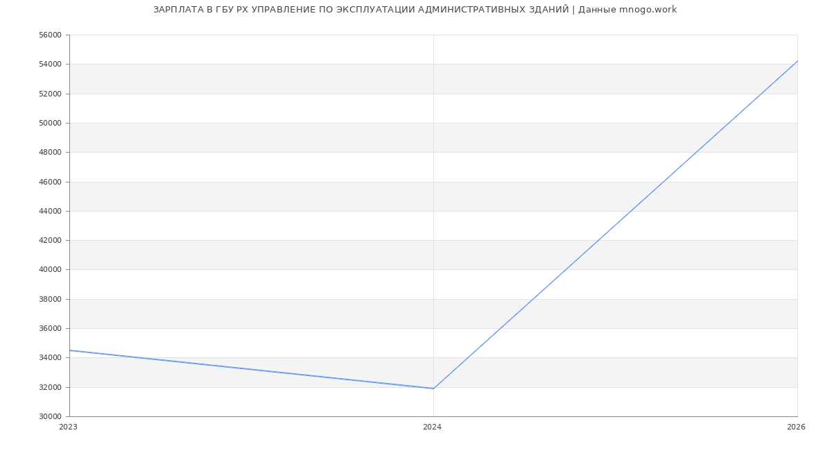 Статистика зарплат в РХ УПРАВЛЕНИЕ ПО ЭКСПЛУАТАЦИИ АДМИНИСТРАТИВНЫХ ЗДАНИЙ