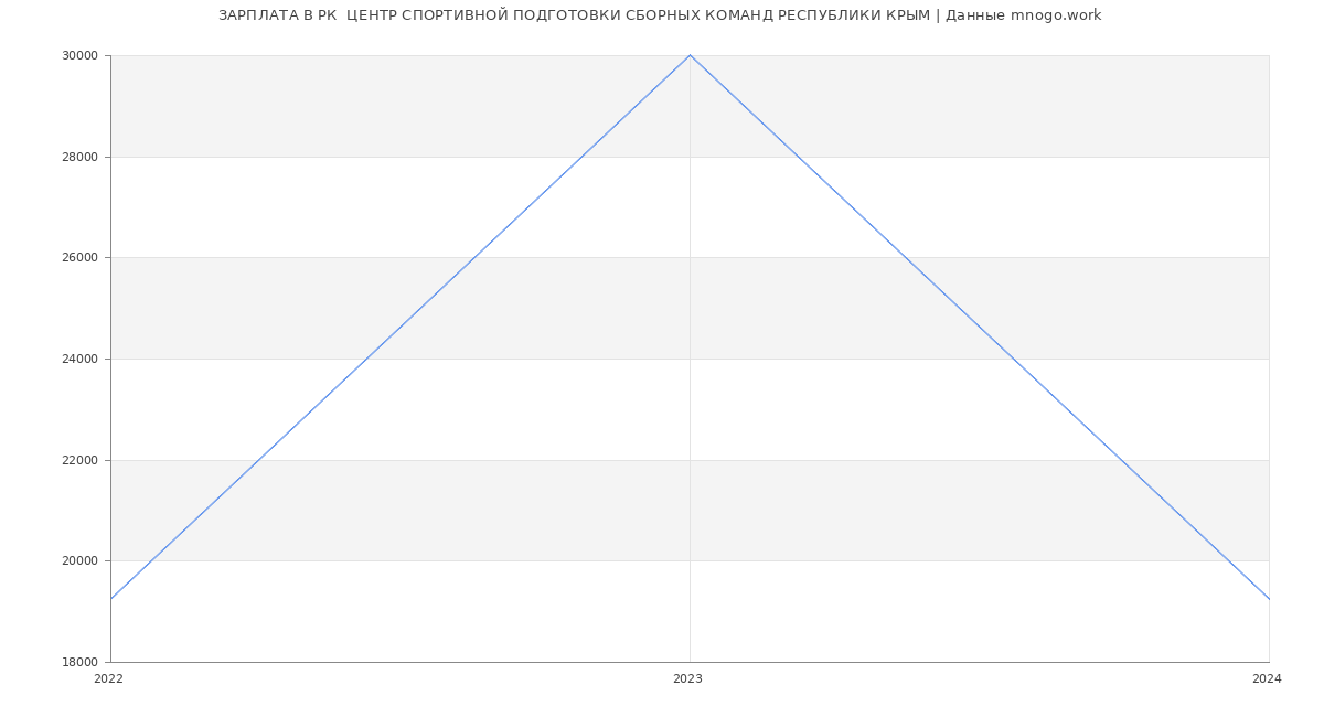 Статистика зарплат РК  ЦЕНТР СПОРТИВНОЙ ПОДГОТОВКИ СБОРНЫХ КОМАНД РЕСПУБЛИКИ КРЫМ