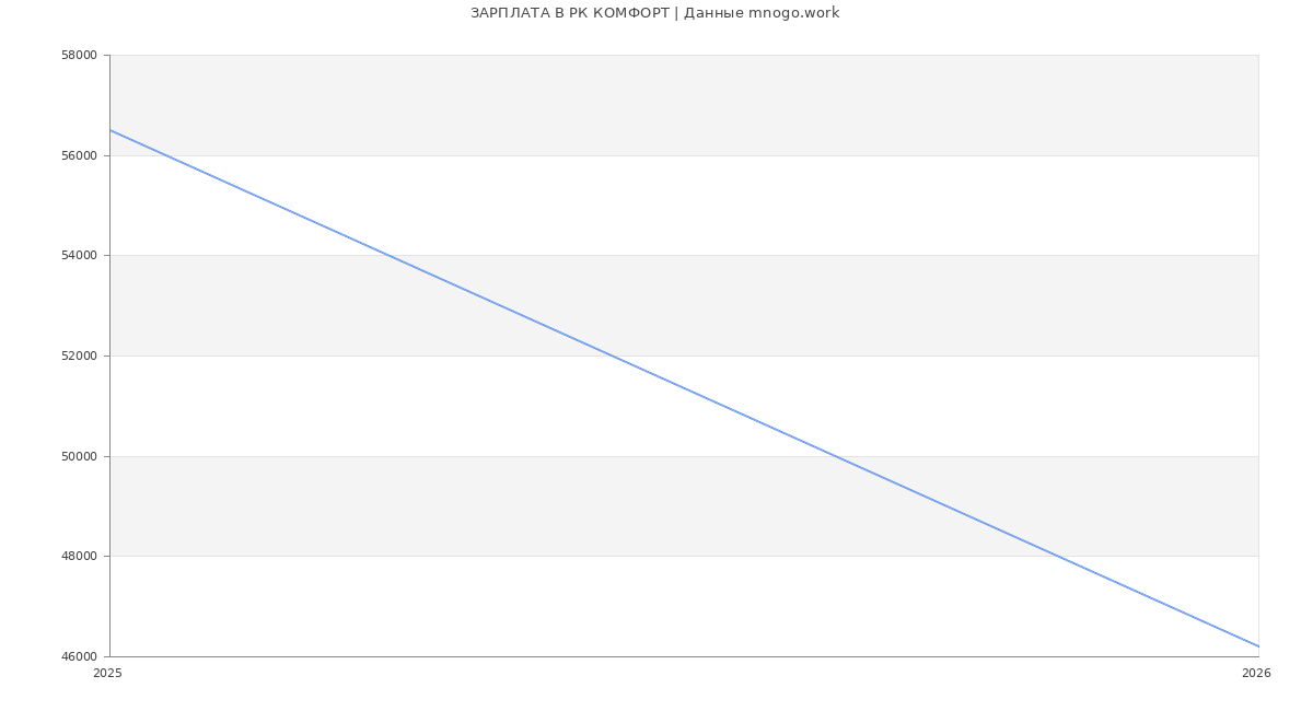 Статистика зарплат РК КОМФОРТ