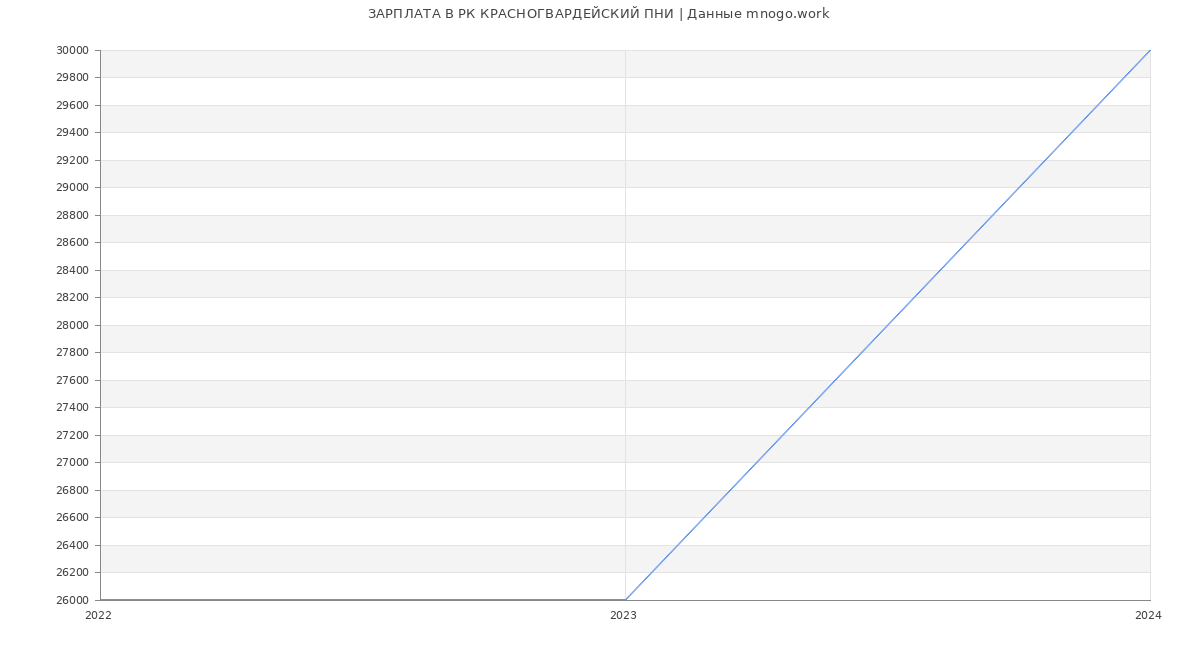 Статистика зарплат РК КРАСНОГВАРДЕЙСКИЙ ПНИ