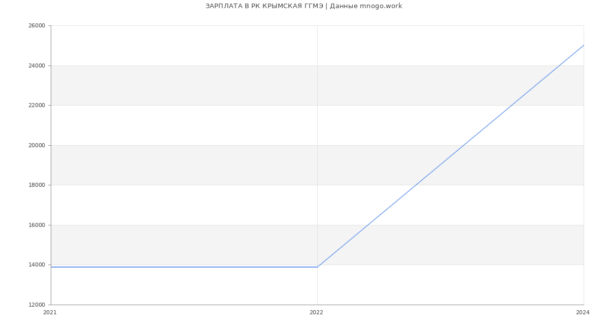 Статистика зарплат РК КРЫМСКАЯ ГГМЭ
