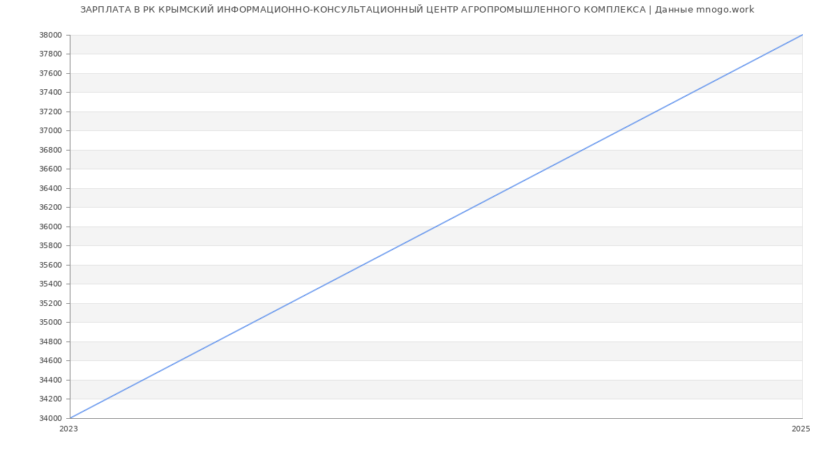 Статистика зарплат РК КРЫМСКИЙ ИНФОРМАЦИОННО-КОНСУЛЬТАЦИОННЫЙ ЦЕНТР АГРОПРОМЫШЛЕННОГО КОМПЛЕКСА