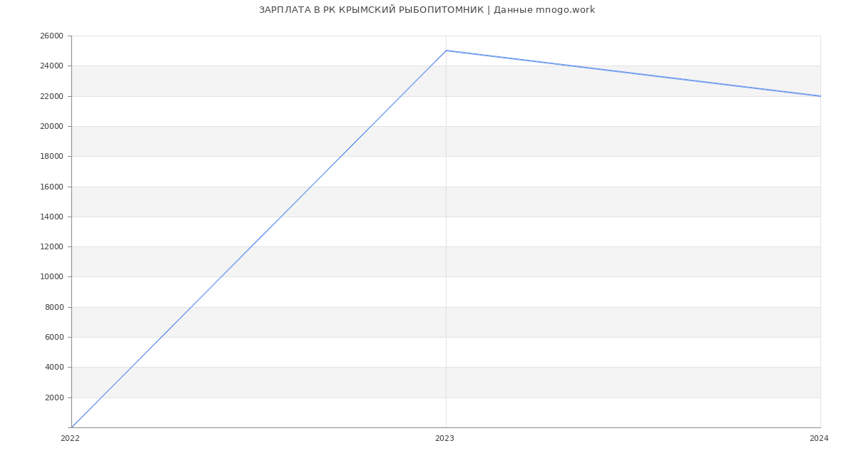 Статистика зарплат РК КРЫМСКИЙ РЫБОПИТОМНИК